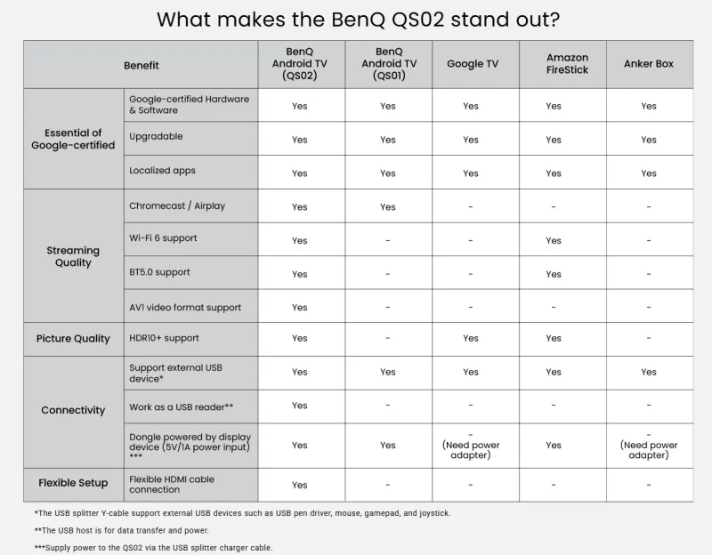 Android TV донгъл BenQ QS02, сертифициран, бял