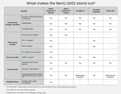 Android TV донгъл BenQ QS02, сертифициран, бял
